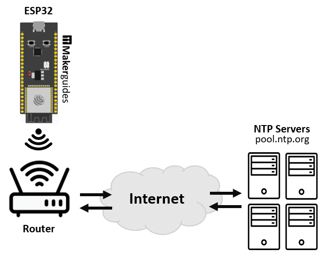 ESP32 polls NTP Servers