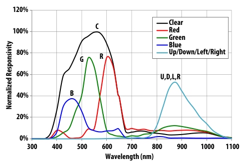 Spectral Response of APDS-9960 Color Sensor