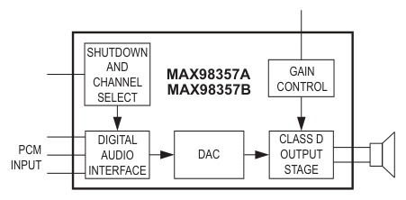 Block Diagram of the MAX98357A