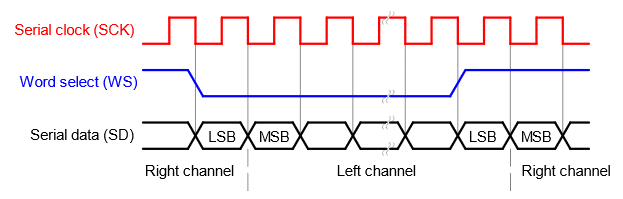 I2S Timing Diagram