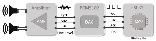 Architecture of an PCM5102A based Audio System
